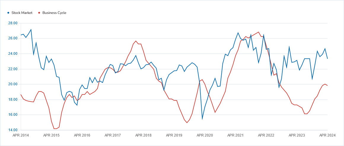 Aus business Cycle vs stock market