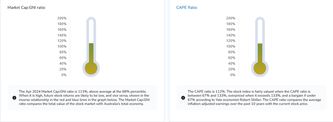 MKt Cap to GNI/ CAPE Ratio Chart