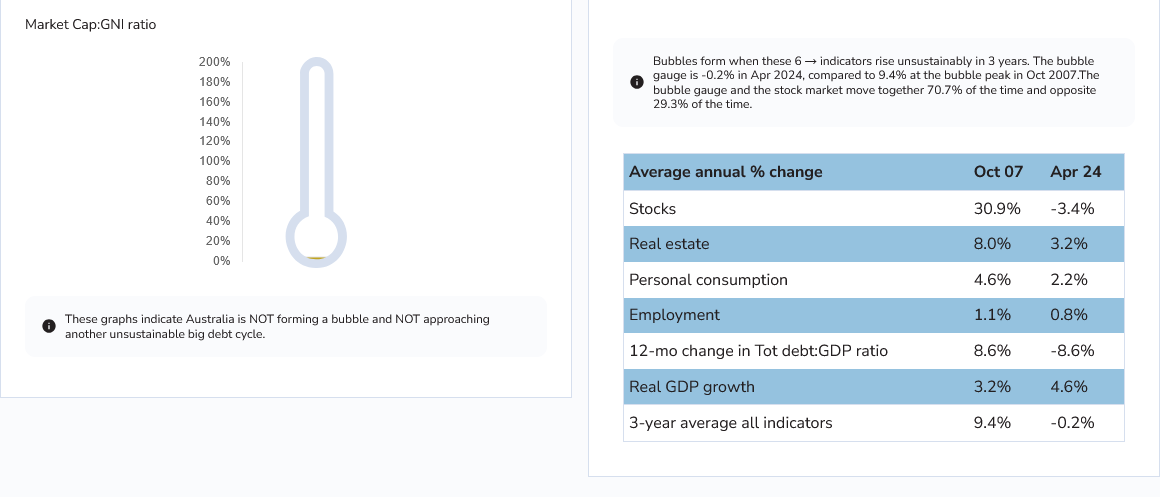 Stock Market vs Bubble Gauge - AUS