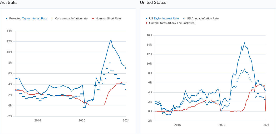 Taylor Interest Rate Comparison Tool - AUS